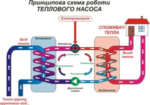 Тепловой насос для отопления, Хмельницкий.